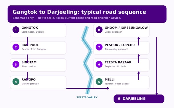 Schematic route map from Gangtok to Darjeeling via Rangpo, Melli, Teesta Bazaar and Ghoom