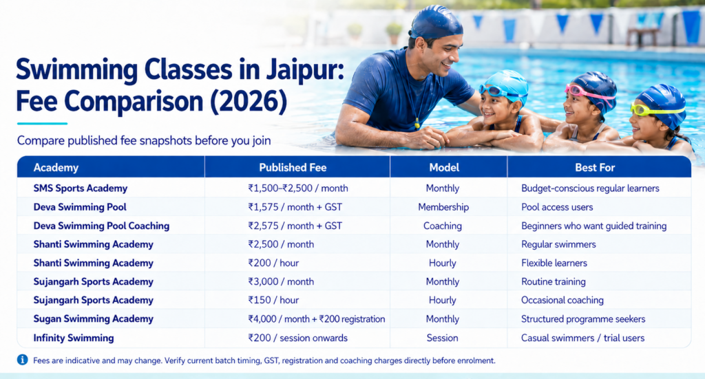 Swimming classes in Jaipur fees 2026